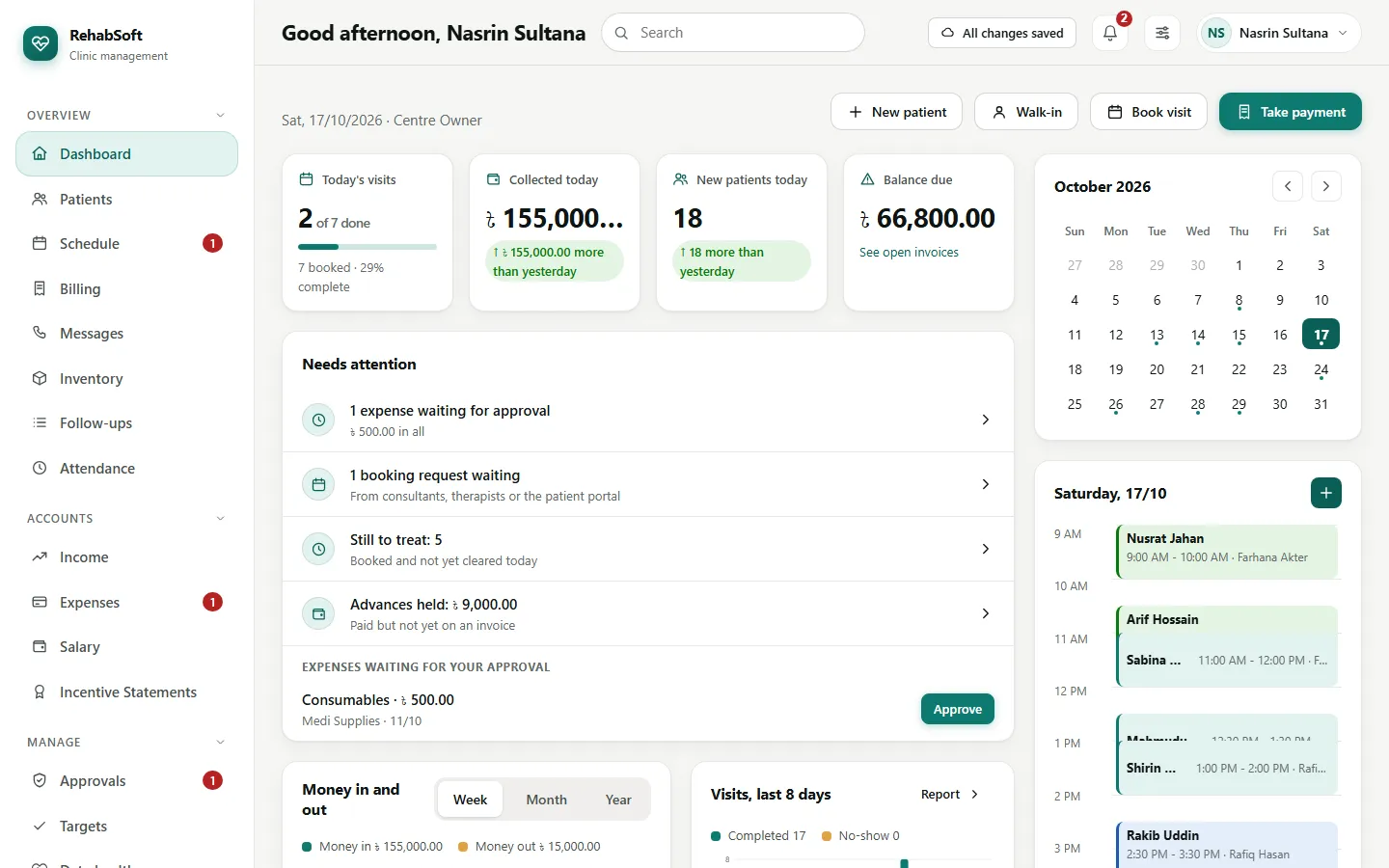 The Centre Owner's dashboard: today's visits, money collected, balance due and what needs attention