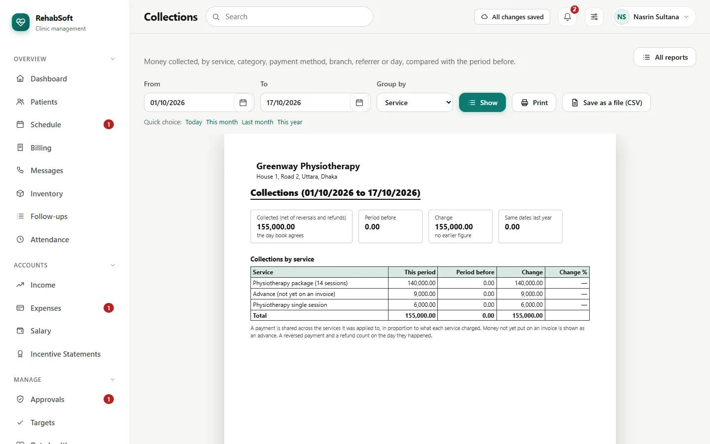 The collections report compared with the period before