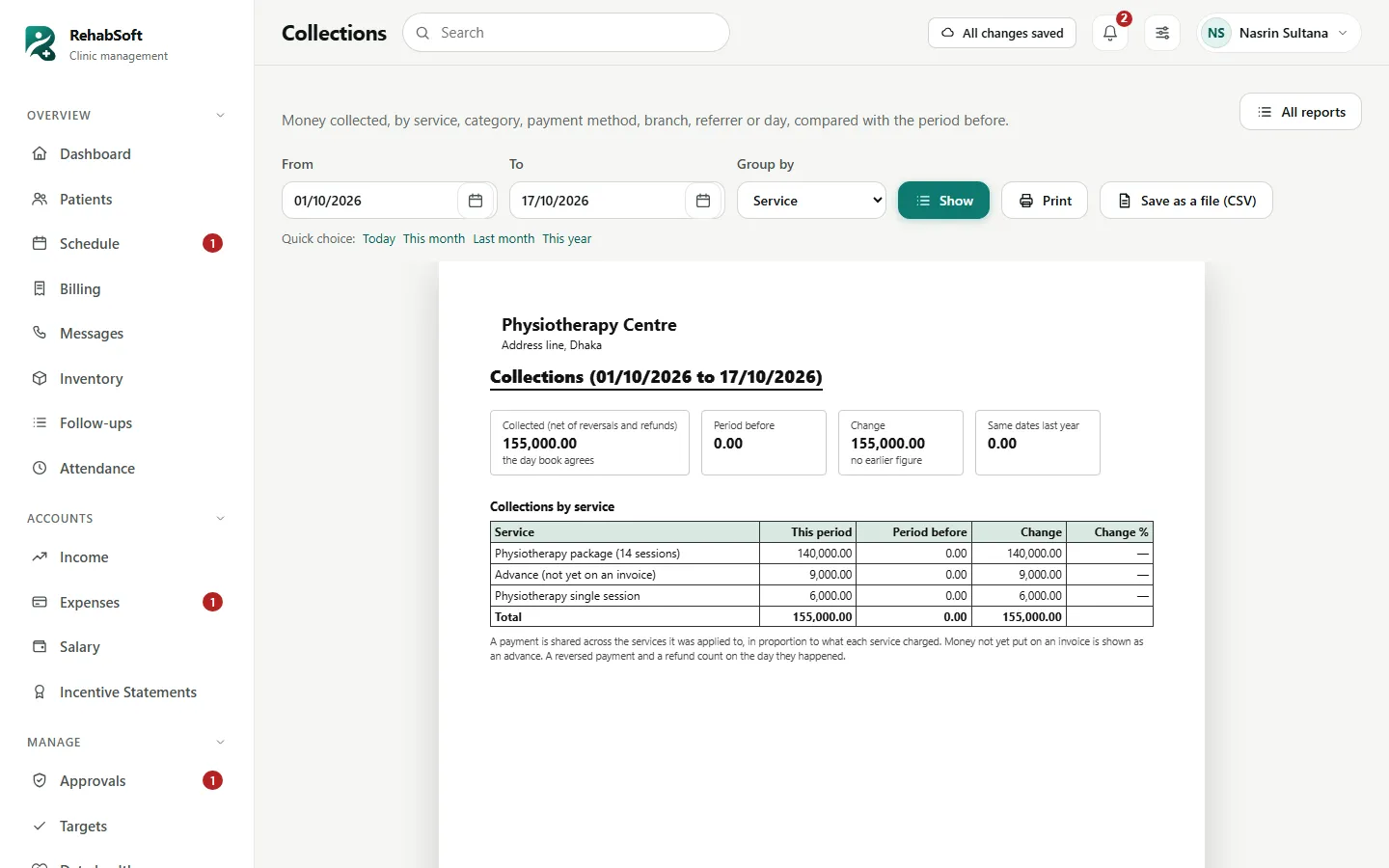 The collections report compared with the period before